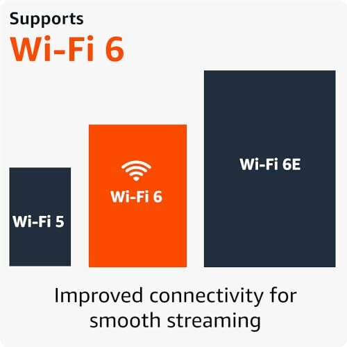 Comparison of Wi-Fi 5, Wi-Fi 6, and Wi-Fi 6E with emphasis on improved connectivity.